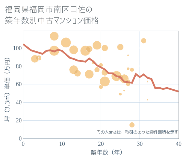 福岡県福岡市南区曰佐の築年数別の中古マンション坪単価