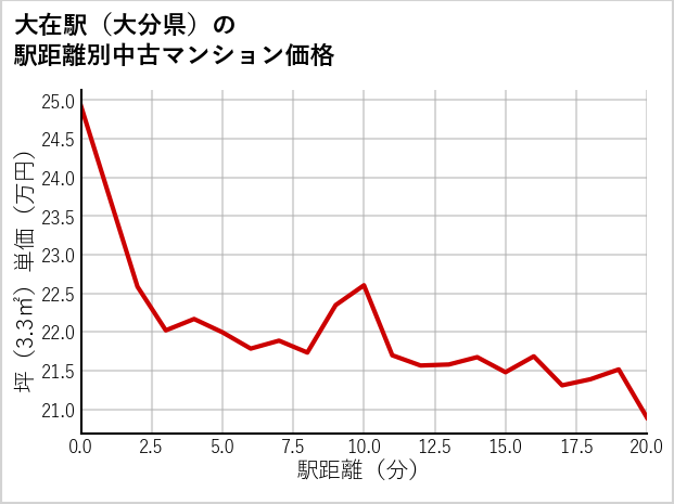 大在駅（大分県）の徒歩距離別の中古マンション坪単価