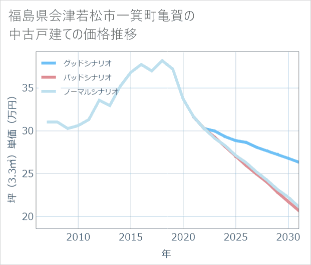 福島県会津若松市一箕町亀賀の中古戸建て価格推移