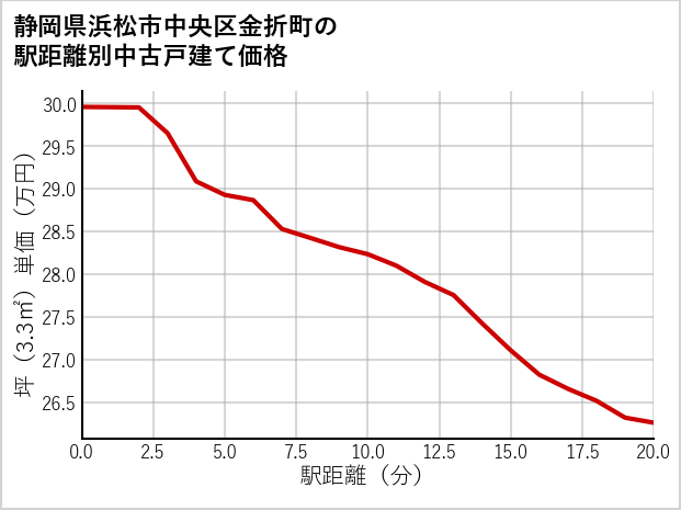 静岡県浜松市中央区金折町の徒歩距離別の中古戸建て坪単価