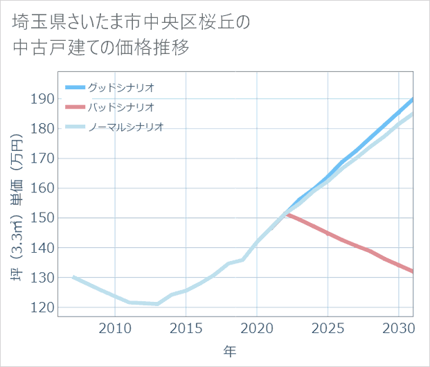 埼玉県さいたま市中央区桜丘の中古戸建て価格推移