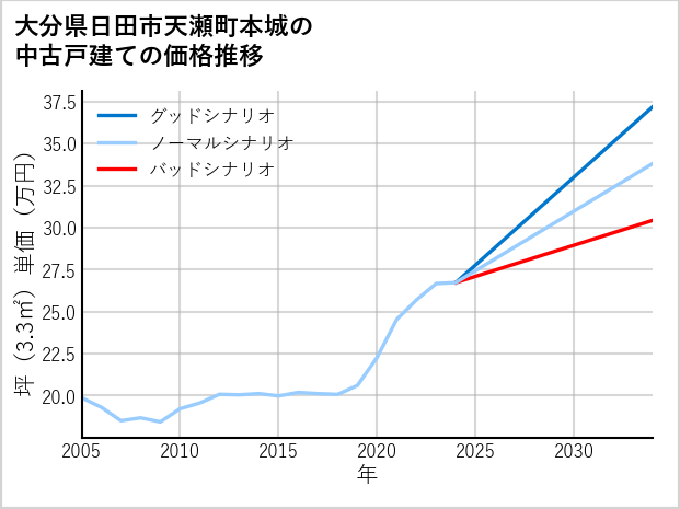 大分県日田市天瀬町本城の中古戸建て価格推移
