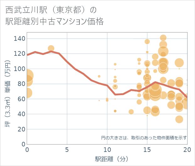 西武立川駅(東京都)の徒歩距離別の中古マンション坪単価