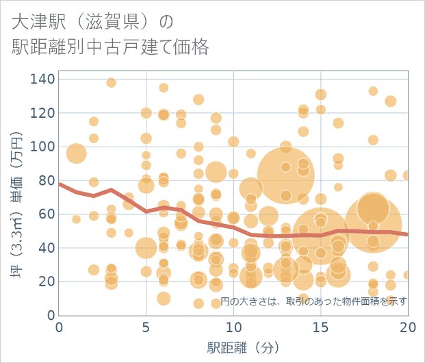 大津駅(滋賀県)の徒歩距離別の中古戸建て坪単価
