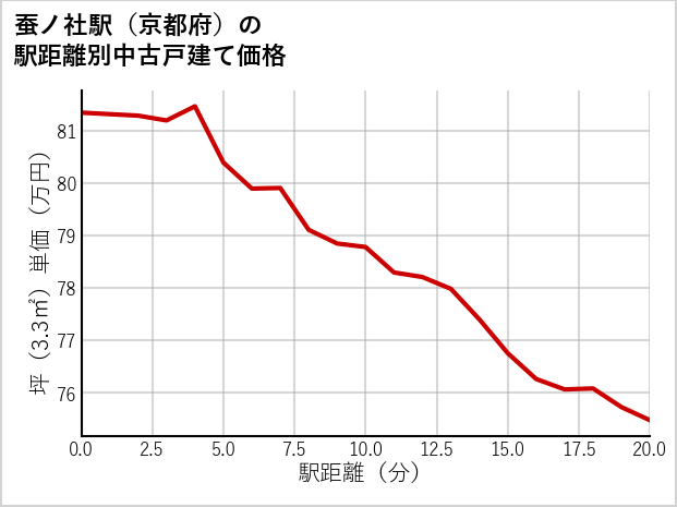 蚕ノ社駅（京都府）の徒歩距離別の中古戸建て坪単価