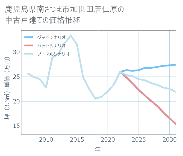 鹿児島県南さつま市加世田唐仁原の中古戸建て価格推移