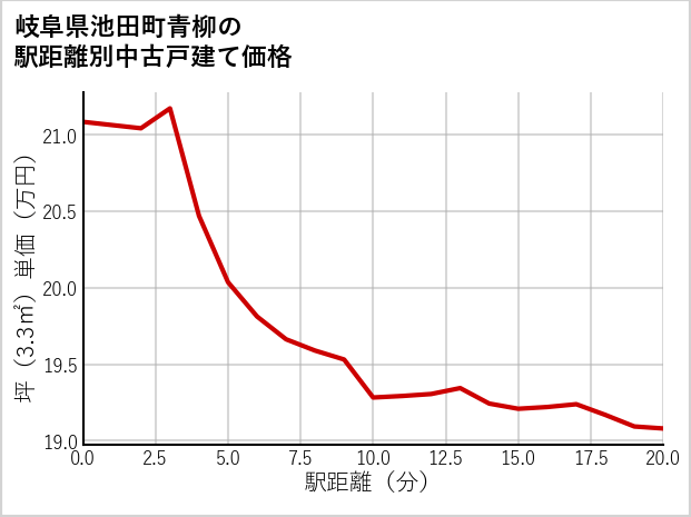 岐阜県池田町青柳の徒歩距離別の中古戸建て坪単価