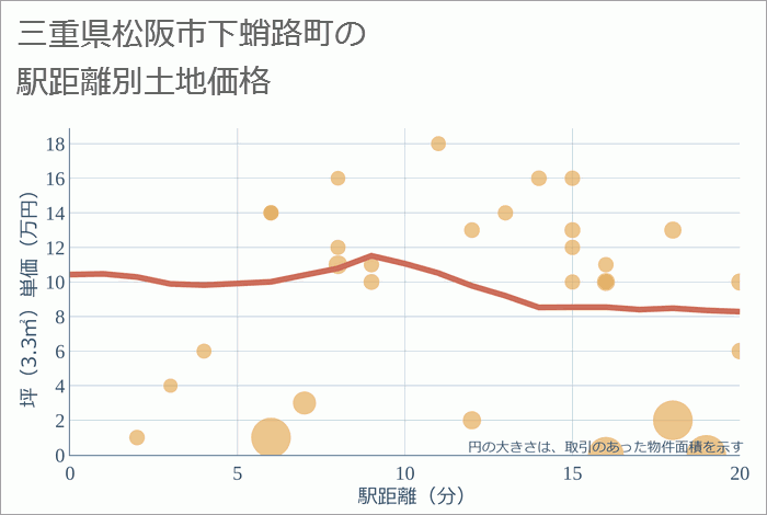 三重県松阪市下蛸路町の徒歩距離別の土地坪単価