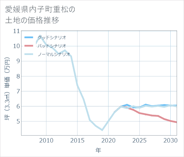 愛媛県内子町重松の土地価格推移