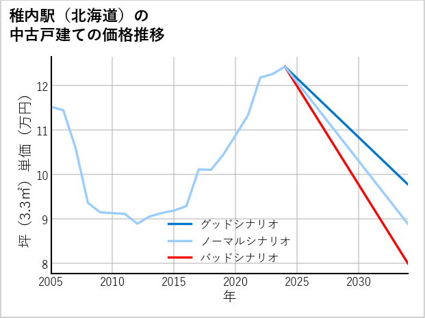 稚内駅（北海道）の中古戸建て価格推移