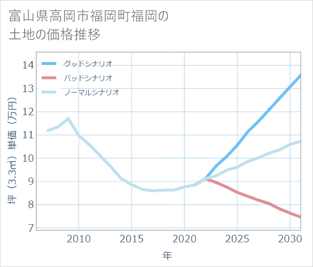 富山県高岡市福岡町福岡の土地価格推移