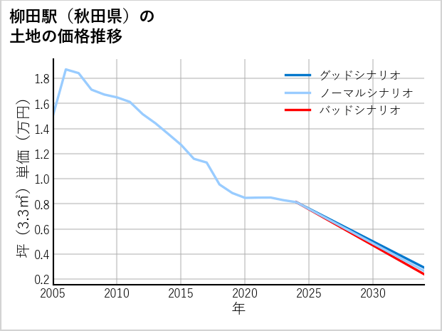 柳田駅（秋田県）の土地価格推移