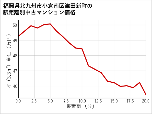 福岡県北九州市小倉南区津田新町の徒歩距離別の中古マンション坪単価