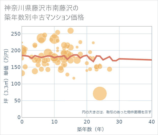 神奈川県藤沢市南藤沢の築年数別の中古マンション坪単価