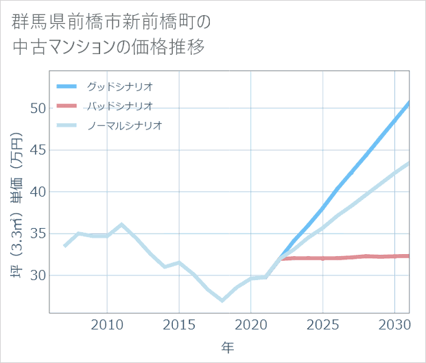 群馬県前橋市新前橋町の中古マンション価格推移