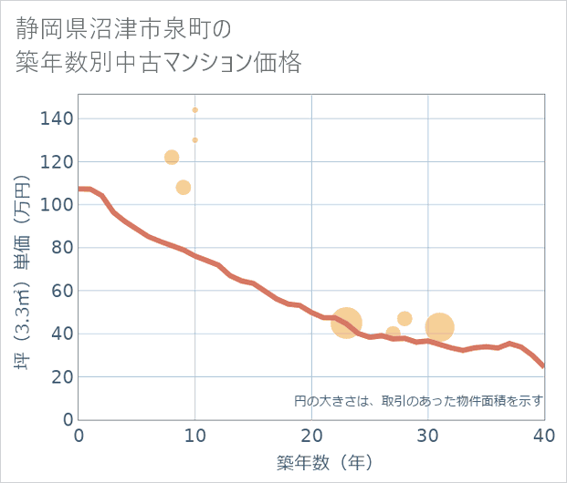 静岡県沼津市泉町の築年数別の中古マンション坪単価