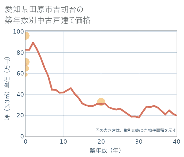 愛知県田原市吉胡台の築年数別の中古戸建て坪単価