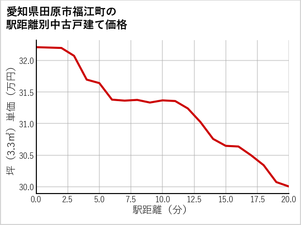 愛知県田原市福江町の徒歩距離別の中古戸建て坪単価