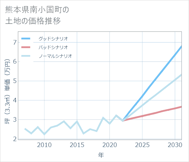 熊本県南小国町の土地価格推移