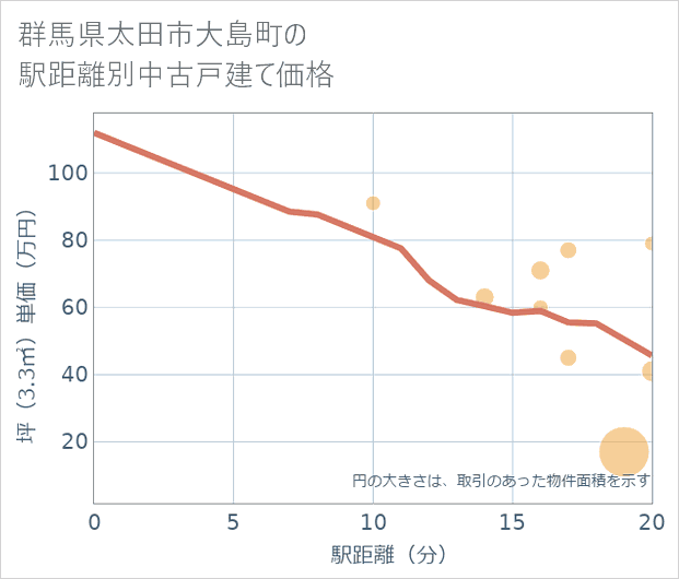 群馬県太田市大島町の徒歩距離別の中古戸建て坪単価