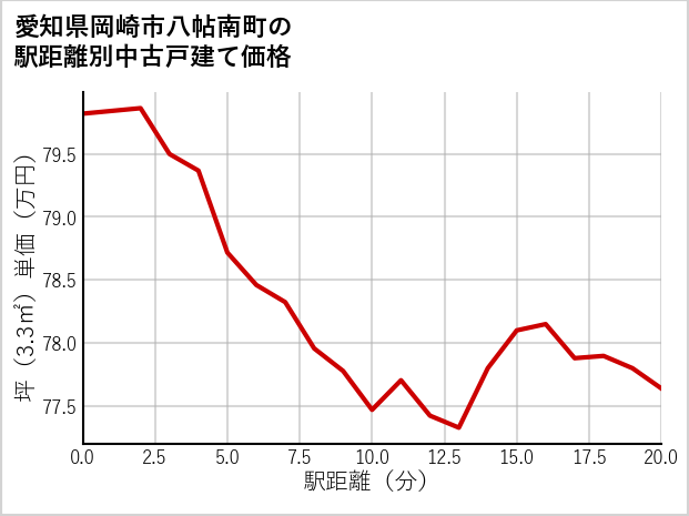 愛知県岡崎市八帖南町の徒歩距離別の中古戸建て坪単価