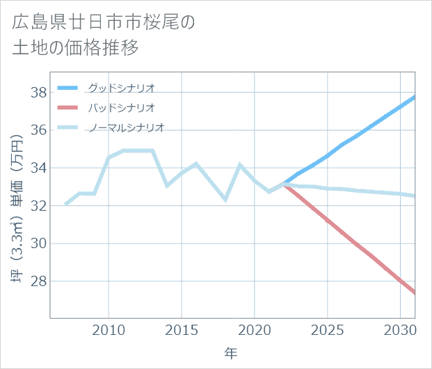広島県廿日市市桜尾の土地価格推移