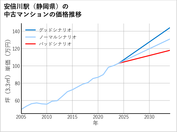 安倍川駅（静岡県）の中古マンション価格推移