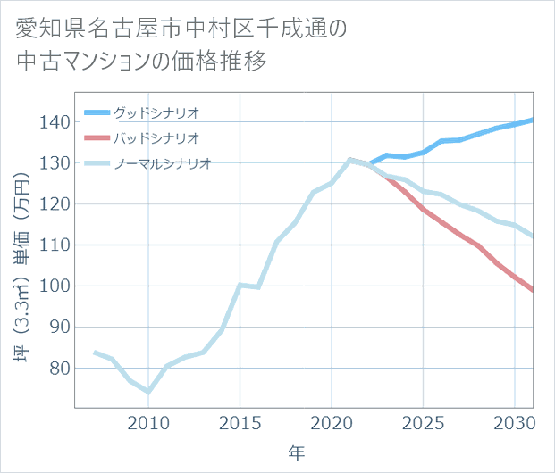 愛知県名古屋市中村区千成通の中古マンション価格推移