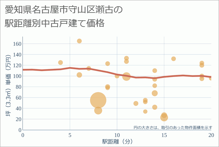 愛知県名古屋市守山区瀬古の徒歩距離別の中古戸建て坪単価