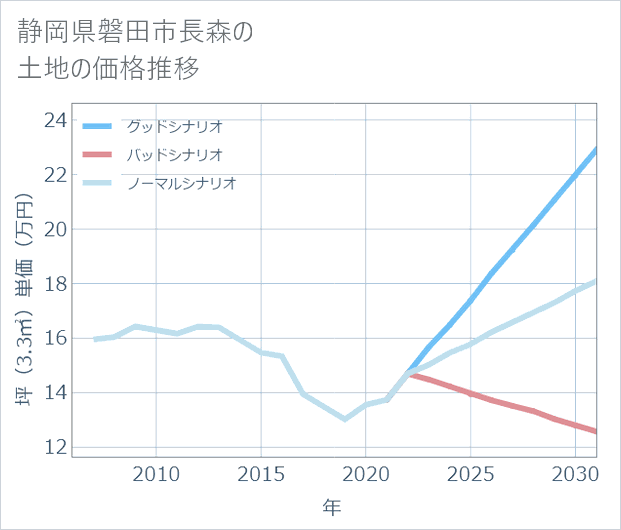 静岡県磐田市長森の土地価格推移