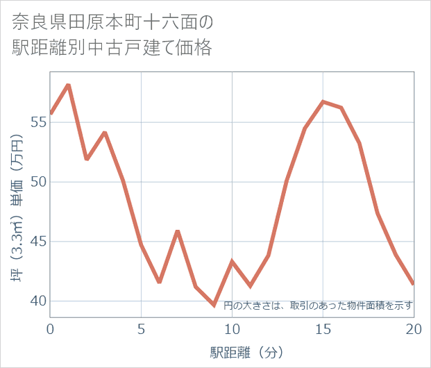 奈良県田原本町十六面の徒歩距離別の中古戸建て坪単価