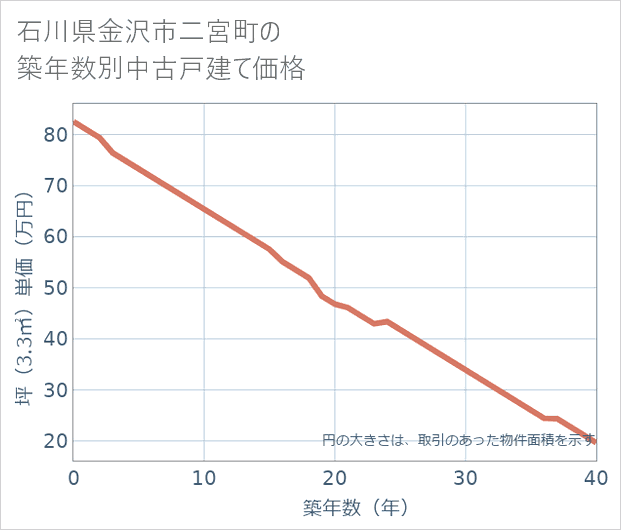 石川県金沢市二宮町の築年数別の中古戸建て坪単価