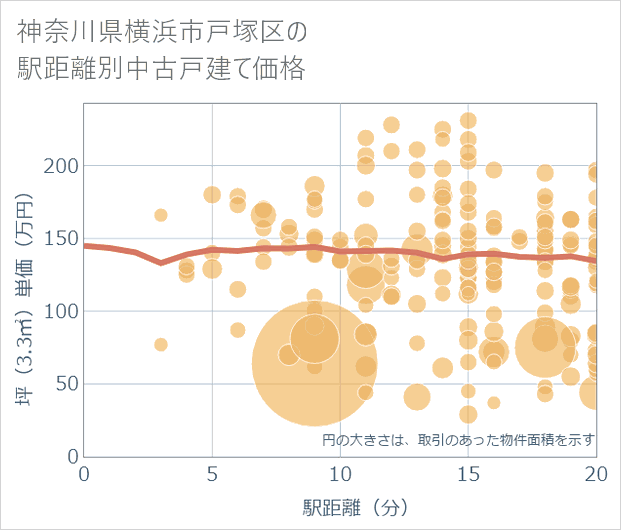 神奈川県横浜市戸塚区の徒歩距離別の中古戸建て坪単価