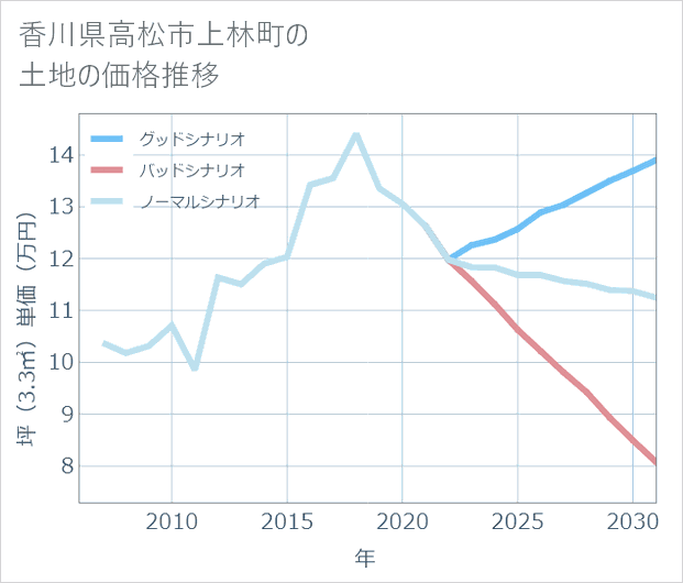 香川県高松市上林町の土地価格推移