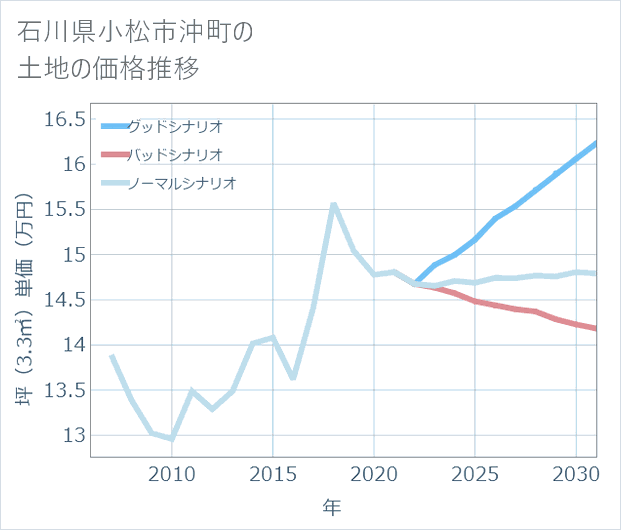 石川県小松市沖町の土地価格推移