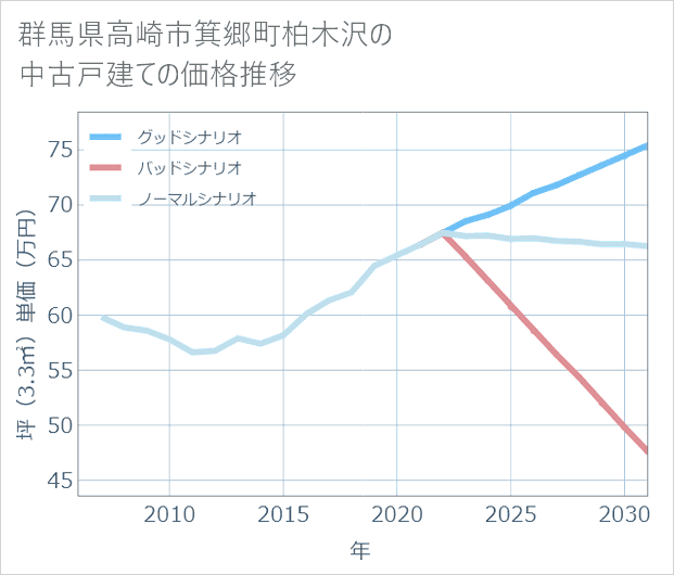 群馬県高崎市箕郷町柏木沢の中古戸建て価格推移