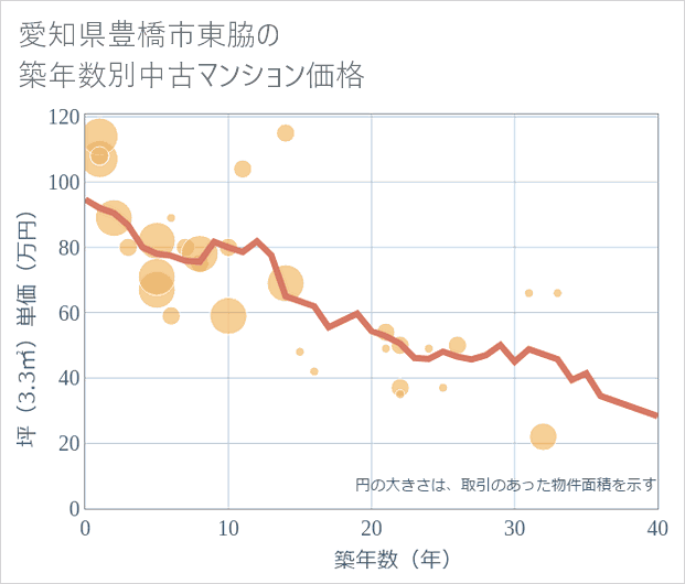愛知県豊橋市東脇の築年数別の中古マンション坪単価