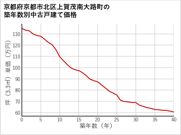 京都府京都市北区上賀茂南大路町の築年数別の中古戸建て坪単価