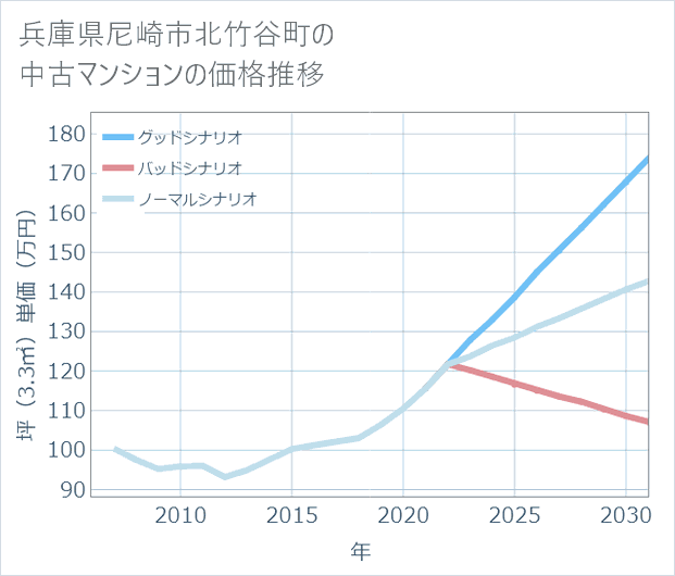 兵庫県尼崎市北竹谷町の中古マンション価格推移