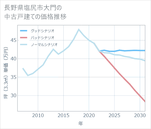 長野県塩尻市大門の中古戸建て価格推移