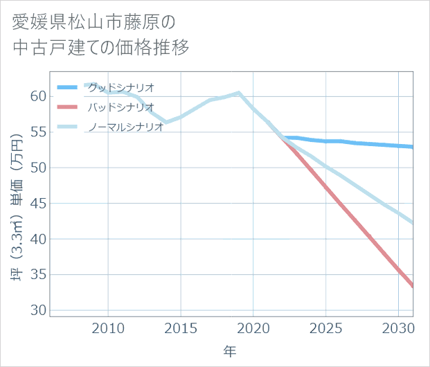 愛媛県松山市藤原の中古戸建て価格推移