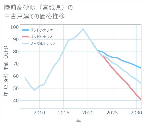 陸前高砂駅(宮城県)の中古戸建て価格推移