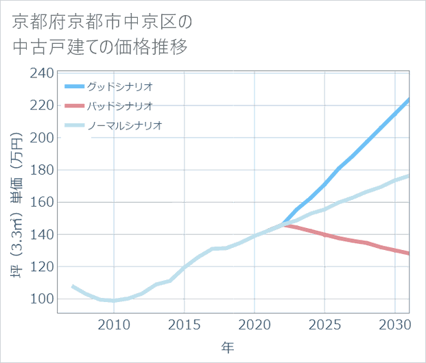 京都府京都市中京区の中古戸建て価格推移