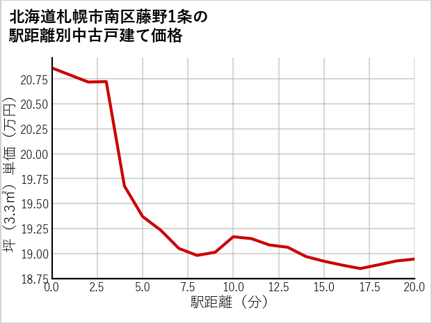 北海道札幌市南区藤野1条の徒歩距離別の中古戸建て坪単価