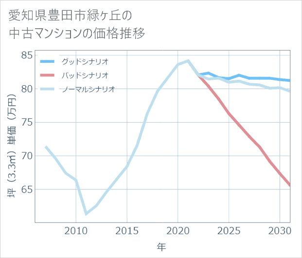愛知県豊田市緑ケ丘の中古マンション価格推移