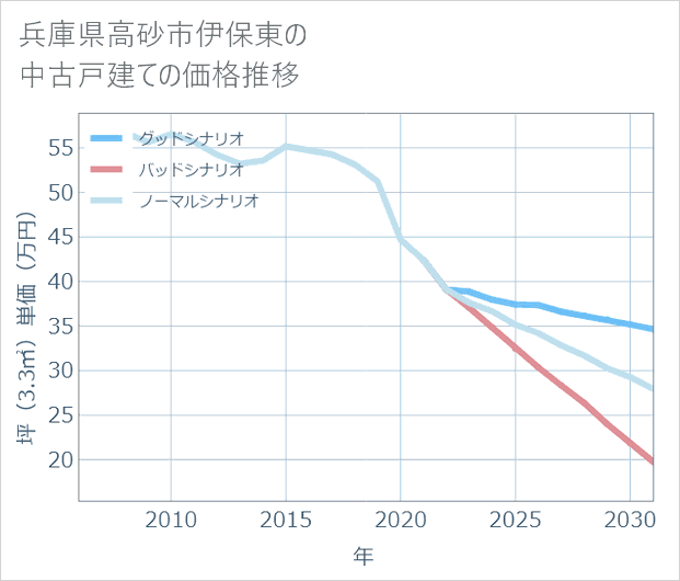 兵庫県高砂市伊保東の中古戸建て価格推移