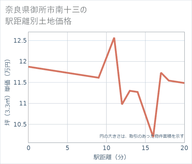 奈良県御所市南十三の徒歩距離別の土地坪単価