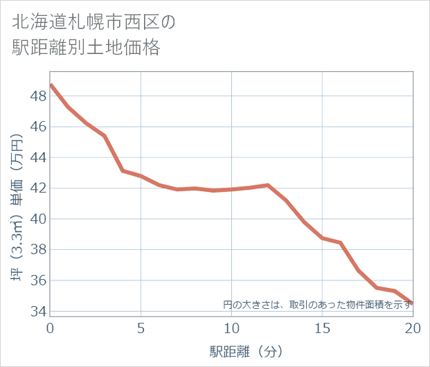 北海道札幌市西区の徒歩距離別の土地坪単価