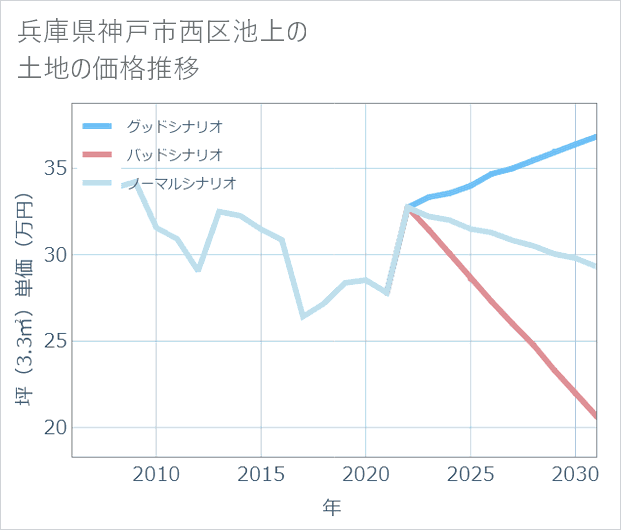 兵庫県神戸市西区池上の土地価格推移