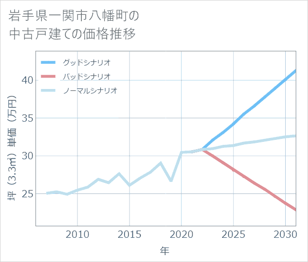 岩手県一関市八幡町の中古戸建て価格推移